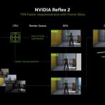 NVIDIA Reflex 2 снизит задержку в играх до 75%; скоро появится в The Finals и Valorant