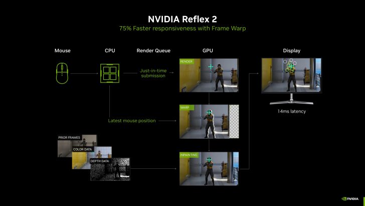 NVIDIA Reflex 2 снизит задержку в играх до 75%; скоро появится в The Finals и Valorant