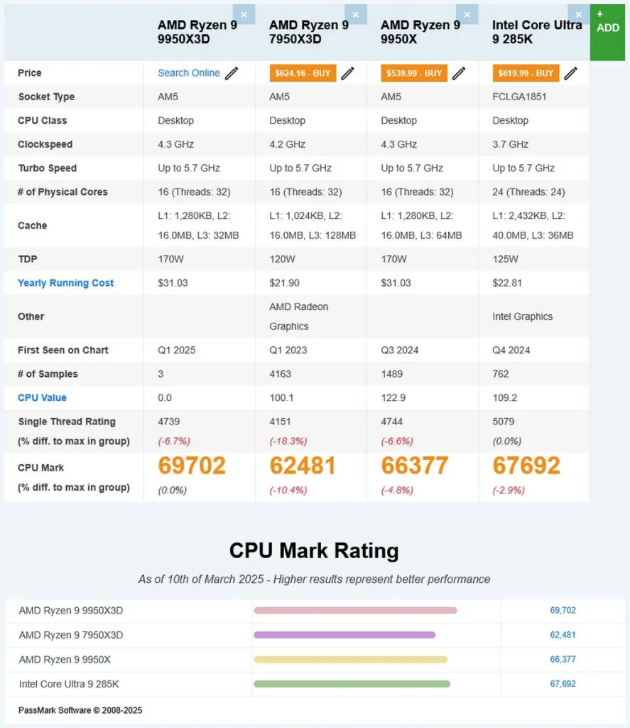 AMD Ryzen 9 9950X3D демонстрирует многообещающий прирост по сравнению с 7950X3D в PassMark