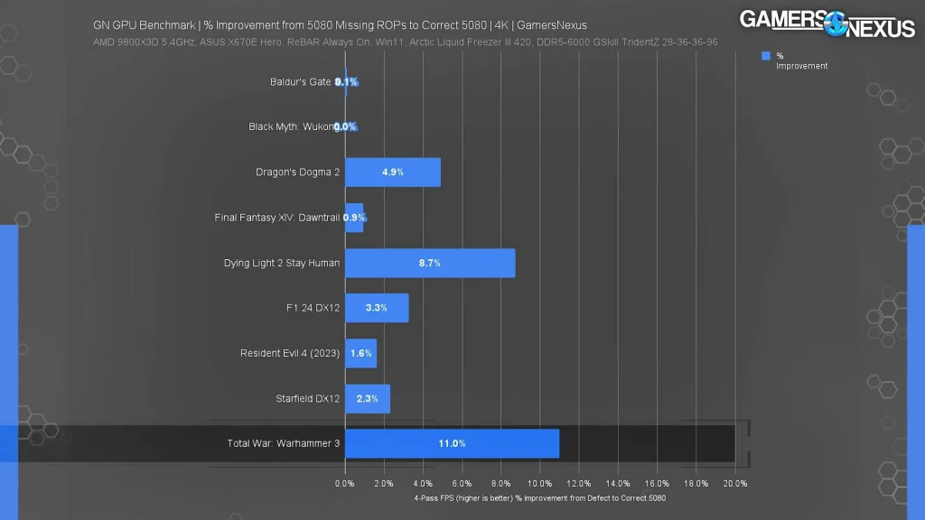 Nvidia RTX 5080 с отсутствующими ROP-блоками снижает производительность до RTX 5070 Ti