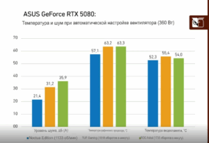 Официально представлена видеокарта Asus GeForce RTX 5080 Noctua Edition, которая превосходит модели Astral и TUF 2