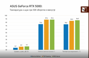 Официально представлена видеокарта Asus GeForce RTX 5080 Noctua Edition, которая превосходит модели Astral и TUF 3