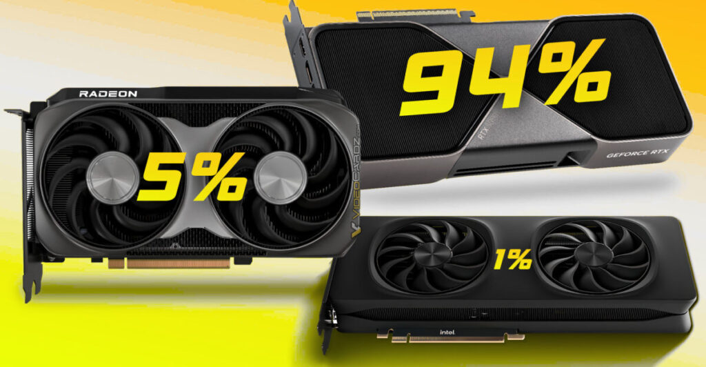 NVIDIA практически без конкуренции: доля на рынке видеокарт выросла до 94%